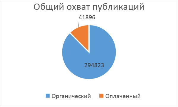 Охват публикаций